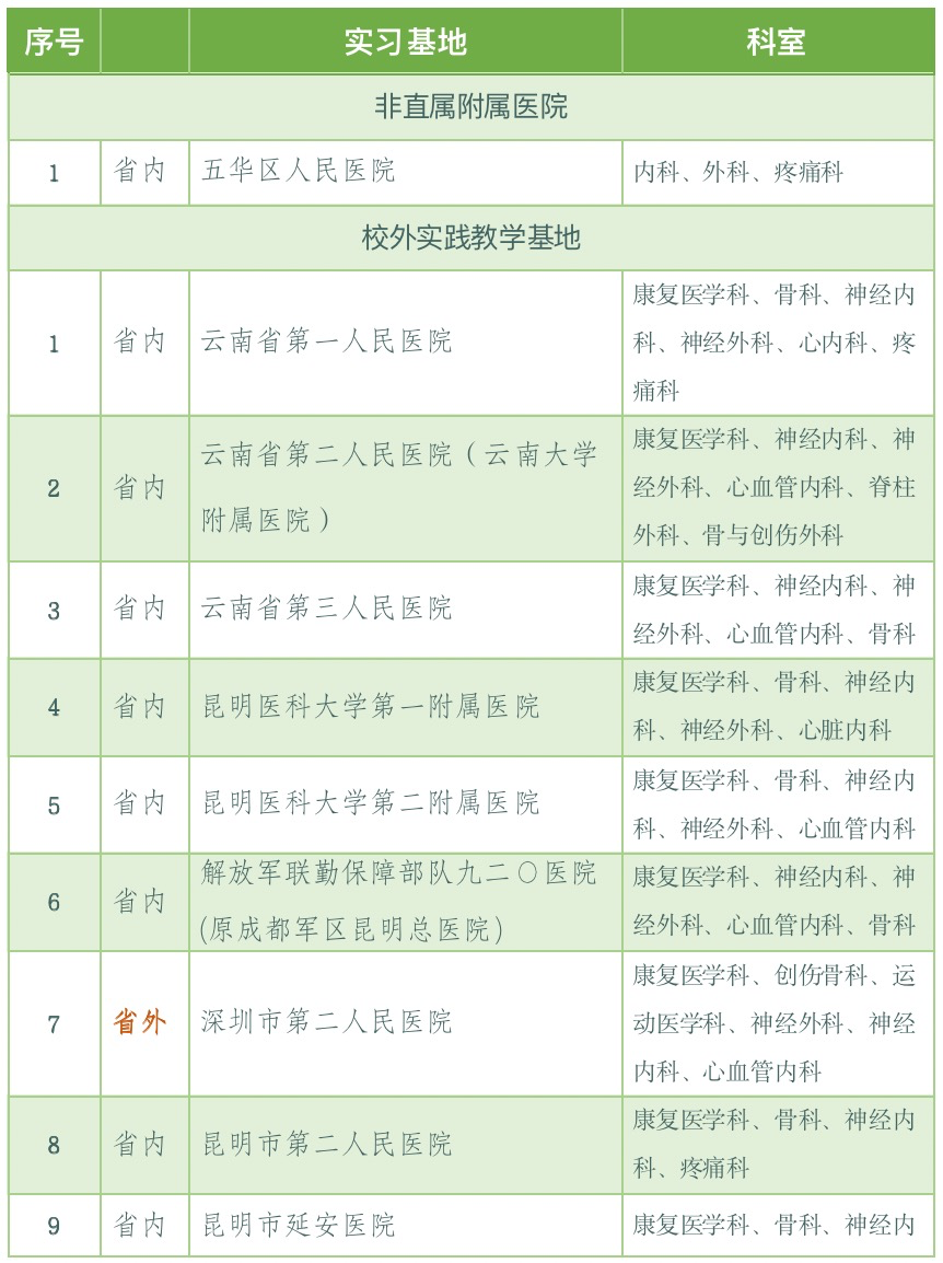 医学院康复治疗学专业介绍 第 31 张