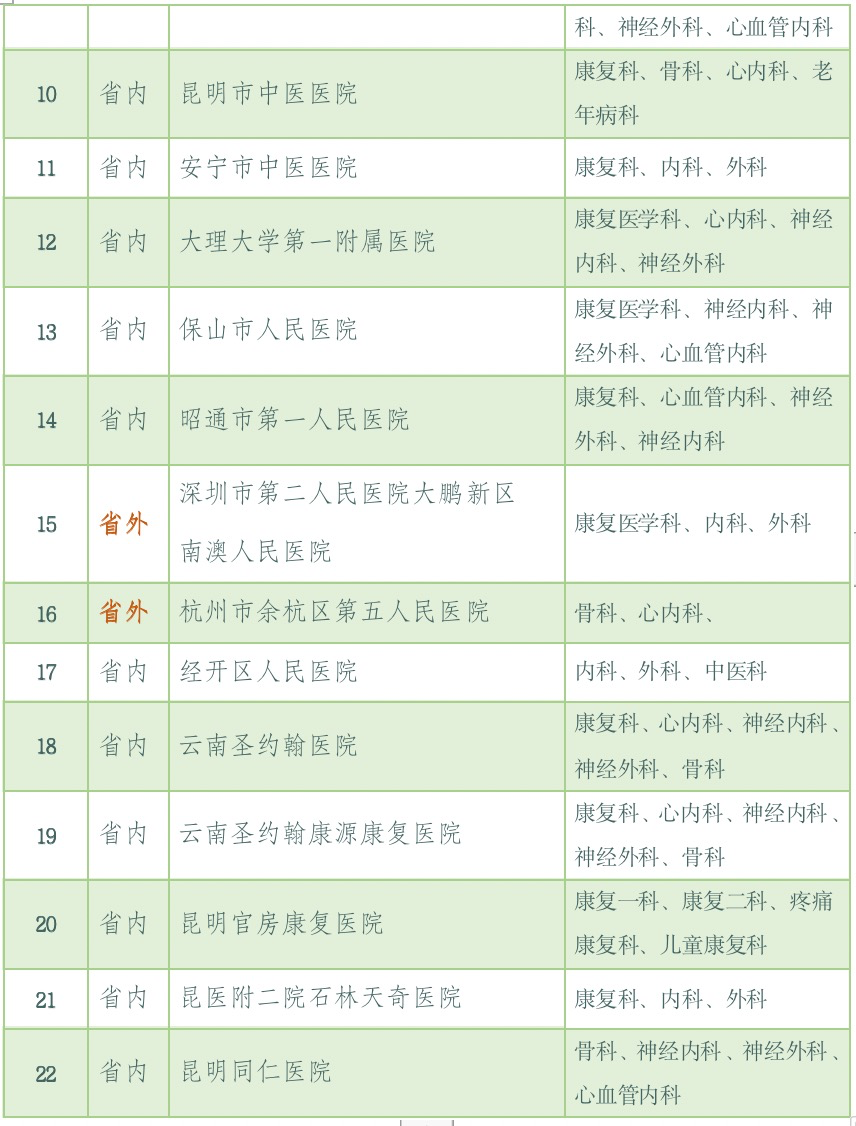 医学院康复治疗学专业介绍 第 32 张